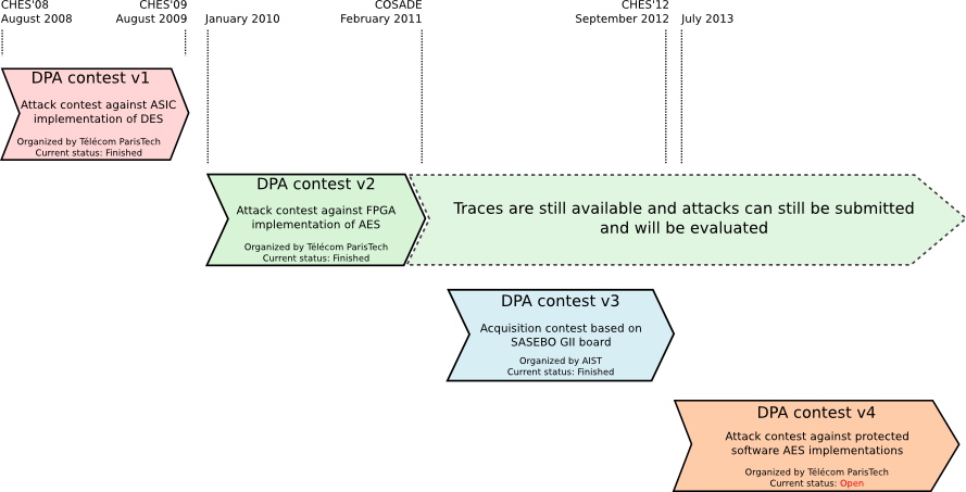 The different editions of
	the DPA contest